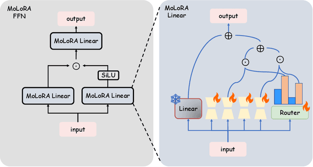 Figure 1 for MING-MOE: Enhancing Medical Multi-Task Learning in Large Language Models with Sparse Mixture of Low-Rank Adapter Experts