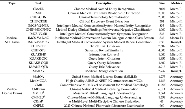 Figure 2 for MING-MOE: Enhancing Medical Multi-Task Learning in Large Language Models with Sparse Mixture of Low-Rank Adapter Experts