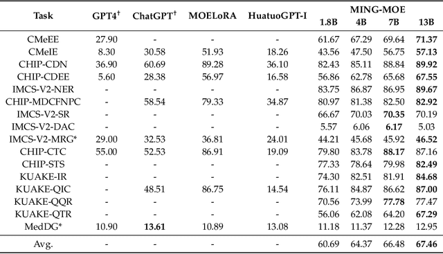 Figure 3 for MING-MOE: Enhancing Medical Multi-Task Learning in Large Language Models with Sparse Mixture of Low-Rank Adapter Experts
