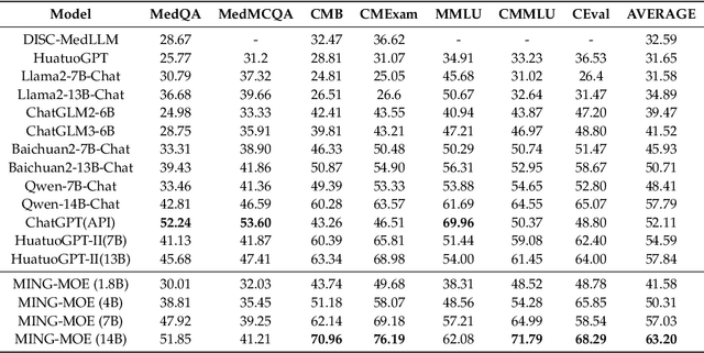 Figure 4 for MING-MOE: Enhancing Medical Multi-Task Learning in Large Language Models with Sparse Mixture of Low-Rank Adapter Experts