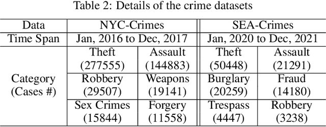 Figure 4 for An Event-centric Framework for Predicting Crime Hotspots with Flexible Time Intervals