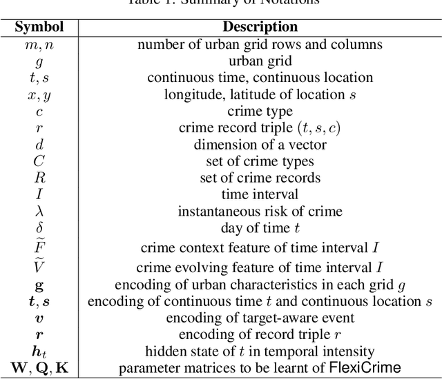 Figure 2 for An Event-centric Framework for Predicting Crime Hotspots with Flexible Time Intervals