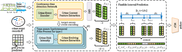 Figure 3 for An Event-centric Framework for Predicting Crime Hotspots with Flexible Time Intervals