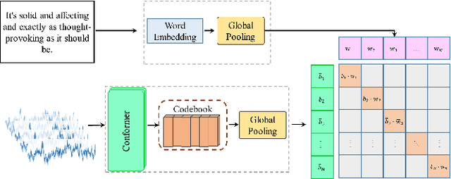 Figure 3 for BELT:Bootstrapping Electroencephalography-to-Language Decoding and Zero-Shot Sentiment Classification by Natural Language Supervision