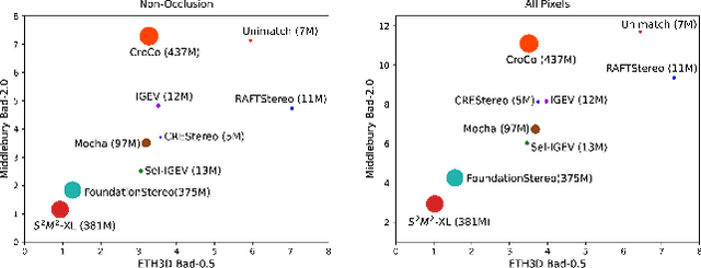 Figure 2 for $S^2M^2$: Scalable Stereo Matching Model for Reliable Depth Estimation