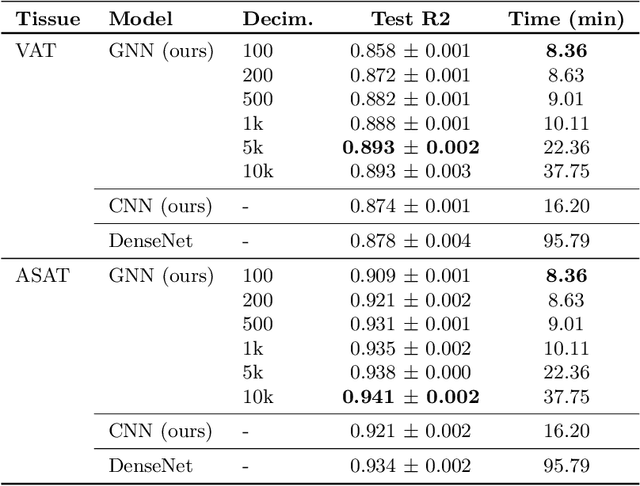 Figure 2 for Body Fat Estimation from Surface Meshes using Graph Neural Networks