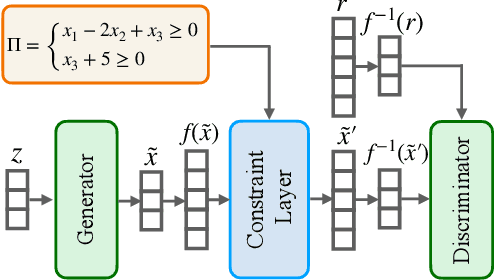 Figure 1 for How Realistic Is Your Synthetic Data? Constraining Deep Generative Models for Tabular Data