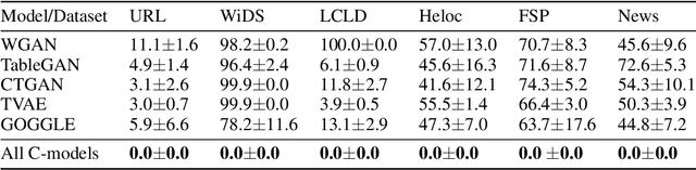 Figure 2 for How Realistic Is Your Synthetic Data? Constraining Deep Generative Models for Tabular Data