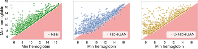 Figure 4 for How Realistic Is Your Synthetic Data? Constraining Deep Generative Models for Tabular Data