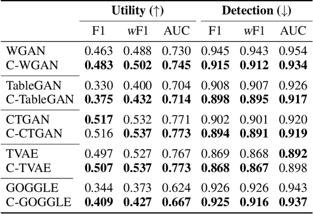 Figure 3 for How Realistic Is Your Synthetic Data? Constraining Deep Generative Models for Tabular Data