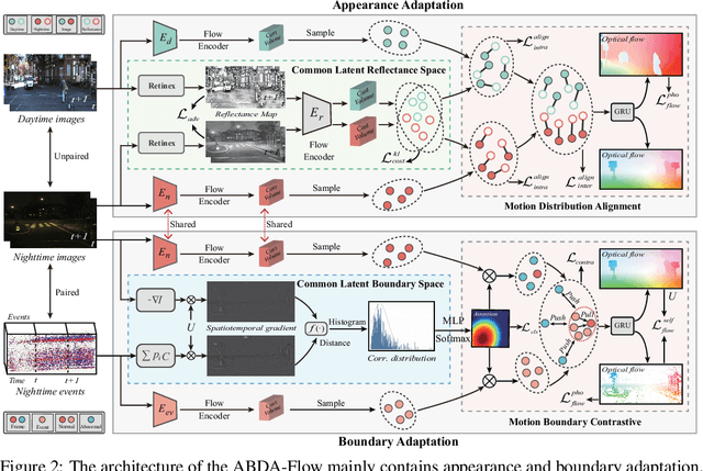 Figure 2 for Exploring the Common Appearance-Boundary Adaptation for Nighttime Optical Flow