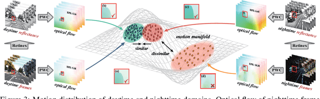 Figure 3 for Exploring the Common Appearance-Boundary Adaptation for Nighttime Optical Flow