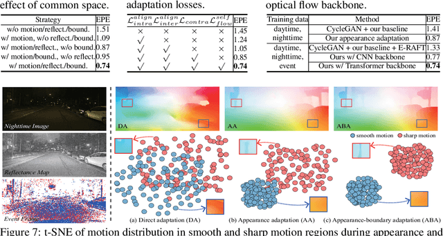 Figure 4 for Exploring the Common Appearance-Boundary Adaptation for Nighttime Optical Flow