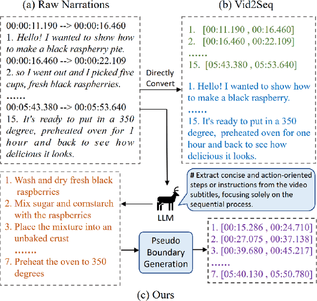 Figure 1 for DIBS: Enhancing Dense Video Captioning with Unlabeled Videos via Pseudo Boundary Enrichment and Online Refinement