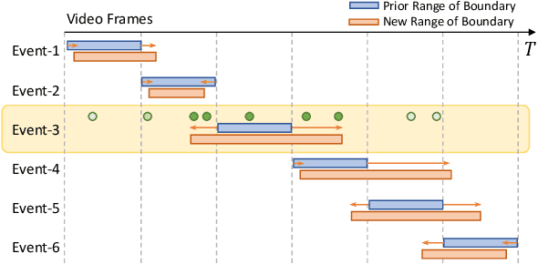 Figure 3 for DIBS: Enhancing Dense Video Captioning with Unlabeled Videos via Pseudo Boundary Enrichment and Online Refinement