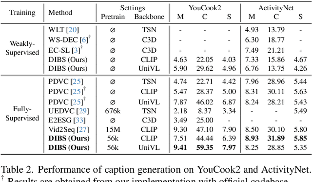 Figure 4 for DIBS: Enhancing Dense Video Captioning with Unlabeled Videos via Pseudo Boundary Enrichment and Online Refinement