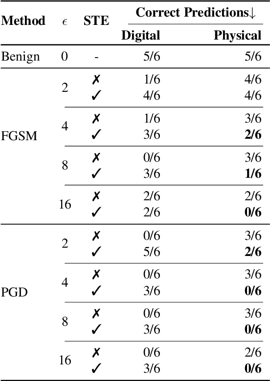 Figure 2 for Imperceptible Adversarial Examples in the Physical World