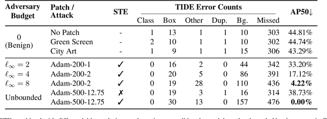 Figure 4 for Imperceptible Adversarial Examples in the Physical World