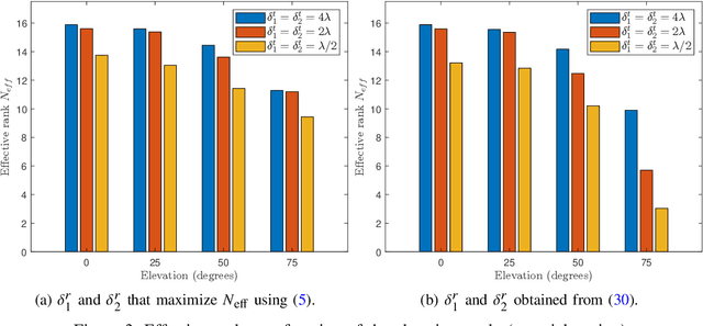 Figure 3 for Spatial Multiplexing in Near-Field Line-of-Sight MIMO Communications: Paraxial and Non-Paraxial Deployments