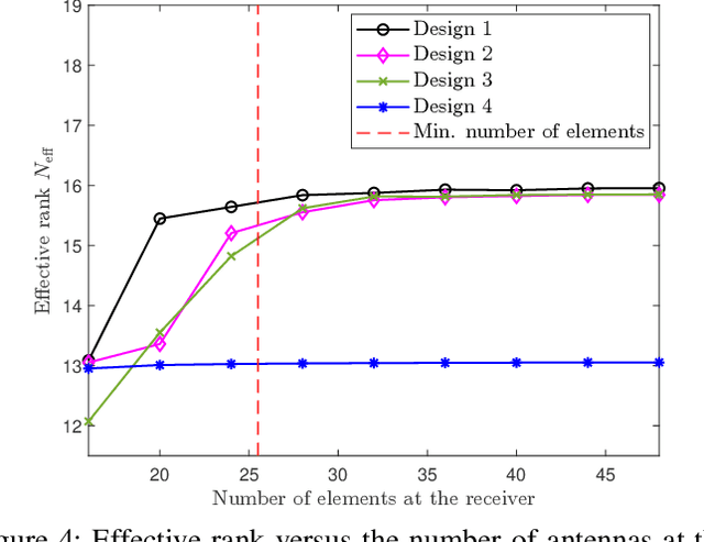 Figure 4 for Spatial Multiplexing in Near-Field Line-of-Sight MIMO Communications: Paraxial and Non-Paraxial Deployments