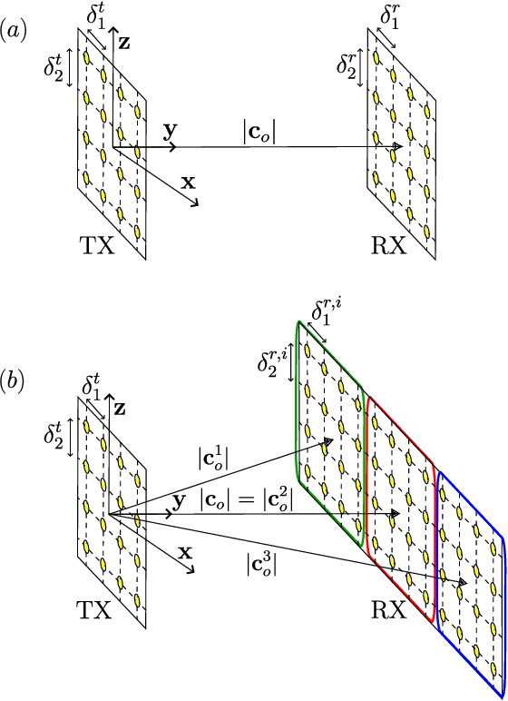 Figure 1 for Spatial Multiplexing in Near-Field Line-of-Sight MIMO Communications: Paraxial and Non-Paraxial Deployments