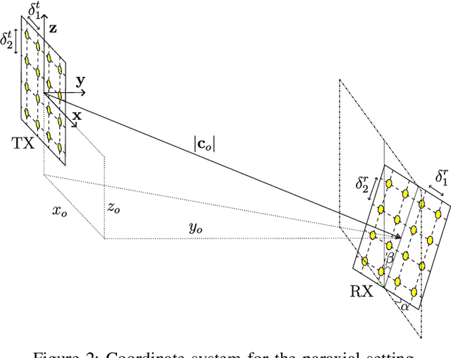 Figure 2 for Spatial Multiplexing in Near-Field Line-of-Sight MIMO Communications: Paraxial and Non-Paraxial Deployments