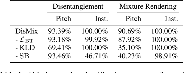 Figure 2 for DisMix: Disentangling Mixtures of Musical Instruments for Source-level Pitch and Timbre Manipulation