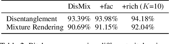 Figure 3 for DisMix: Disentangling Mixtures of Musical Instruments for Source-level Pitch and Timbre Manipulation