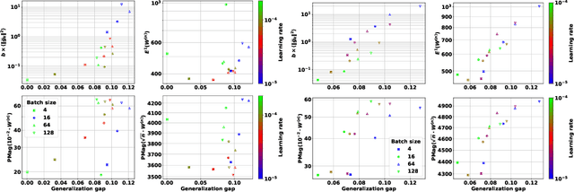 Figure 4 for Algorithm- and Data-Dependent Generalization Bounds for Score-Based Generative Models