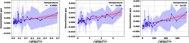 Figure 3 for Algorithm- and Data-Dependent Generalization Bounds for Score-Based Generative Models