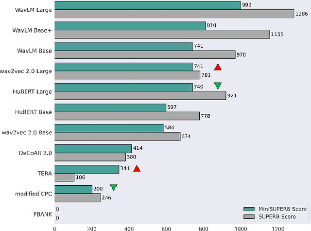 Figure 2 for MiniSUPERB: Lightweight Benchmark for Self-supervised Speech Models