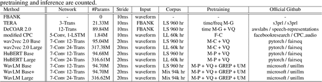 Figure 1 for MiniSUPERB: Lightweight Benchmark for Self-supervised Speech Models