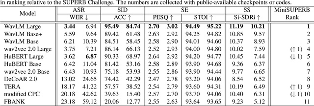 Figure 3 for MiniSUPERB: Lightweight Benchmark for Self-supervised Speech Models