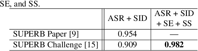 Figure 4 for MiniSUPERB: Lightweight Benchmark for Self-supervised Speech Models