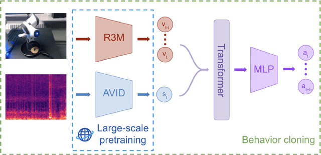 Figure 2 for Hearing Touch: Audio-Visual Pretraining for Contact-Rich Manipulation