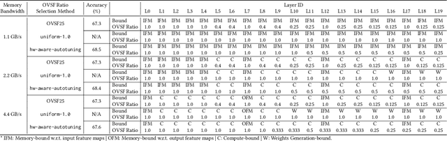 Figure 2 for Mitigating Memory Wall Effects in CNN Engines with On-the-Fly Weights Generation