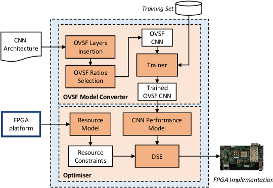 Figure 3 for Mitigating Memory Wall Effects in CNN Engines with On-the-Fly Weights Generation