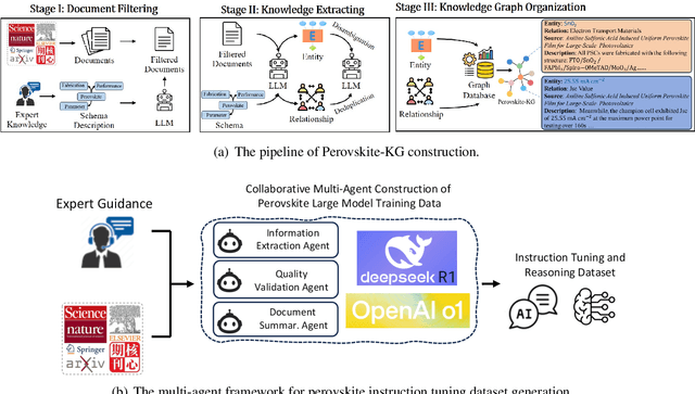Figure 1 for Perovskite-LLM: Knowledge-Enhanced Large Language Models for Perovskite Solar Cell Research