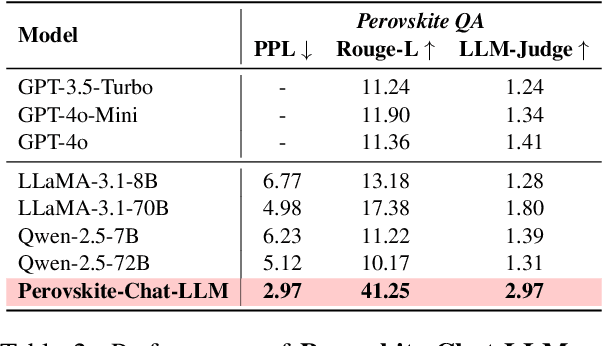 Figure 4 for Perovskite-LLM: Knowledge-Enhanced Large Language Models for Perovskite Solar Cell Research