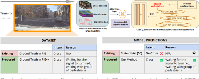 Figure 1 for Can Reasons Help Improve Pedestrian Intent Estimation? A Cross-Modal Approach