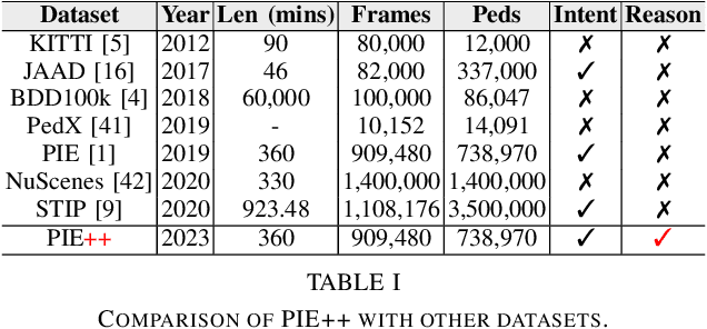 Figure 3 for Can Reasons Help Improve Pedestrian Intent Estimation? A Cross-Modal Approach