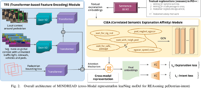 Figure 2 for Can Reasons Help Improve Pedestrian Intent Estimation? A Cross-Modal Approach