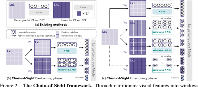 Figure 3 for Accelerating Pre-training of Multimodal LLMs via Chain-of-Sight