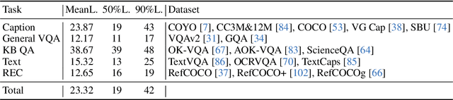 Figure 2 for Accelerating Pre-training of Multimodal LLMs via Chain-of-Sight