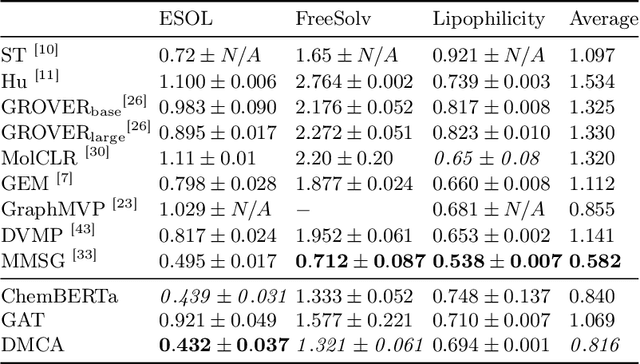 Figure 2 for Dual-Modality Representation Learning for Molecular Property Prediction