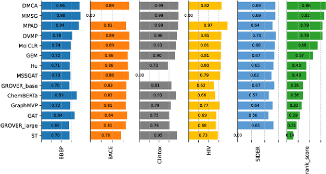 Figure 3 for Dual-Modality Representation Learning for Molecular Property Prediction