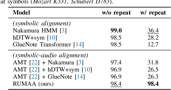 Figure 4 for RUMAA: Repeat-Aware Unified Music Audio Analysis for Score-Performance Alignment, Transcription, and Mistake Detection