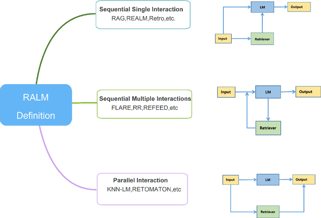 Figure 3 for RAG and RAU: A Survey on Retrieval-Augmented Language Model in Natural Language Processing