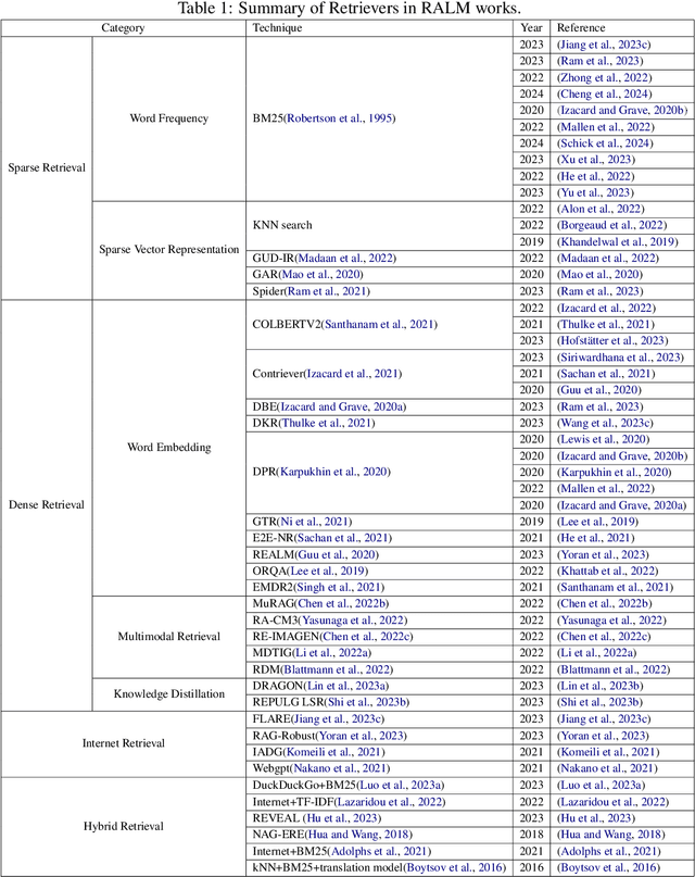 Figure 2 for RAG and RAU: A Survey on Retrieval-Augmented Language Model in Natural Language Processing