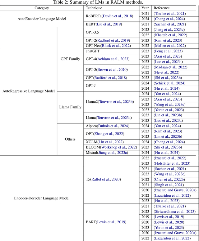 Figure 4 for RAG and RAU: A Survey on Retrieval-Augmented Language Model in Natural Language Processing